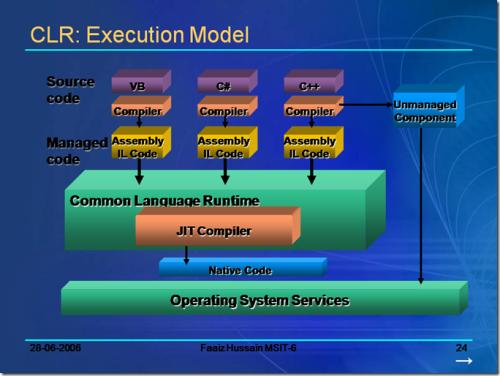 关于CLR、CIL、CTS、CLS、CLI、BCL和FCL_clr Fcl Bcl Cts Cls-CSDN博客