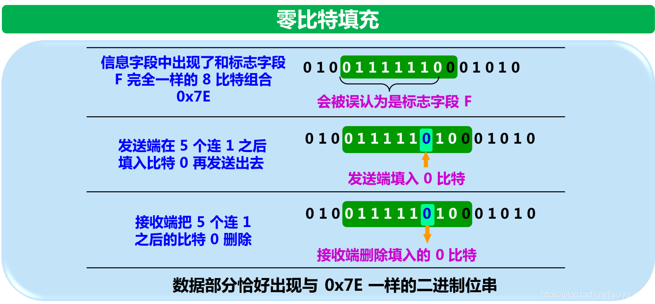 零比特填充