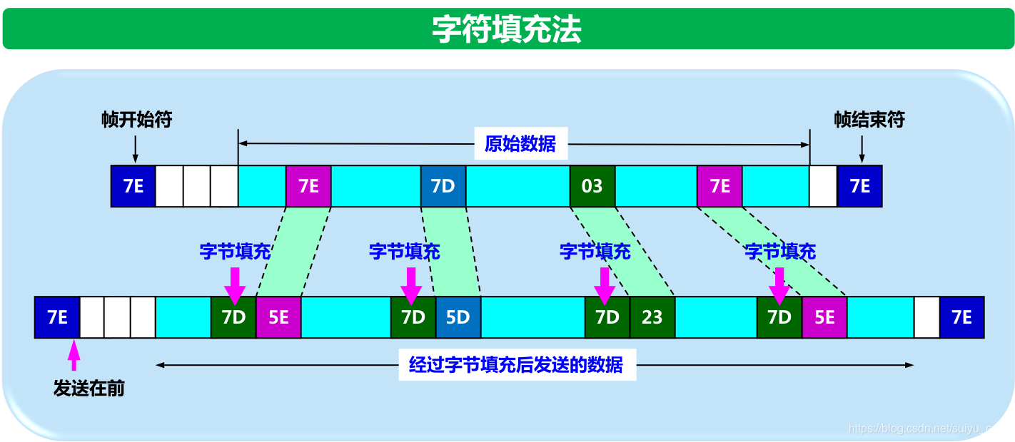 字符填充法