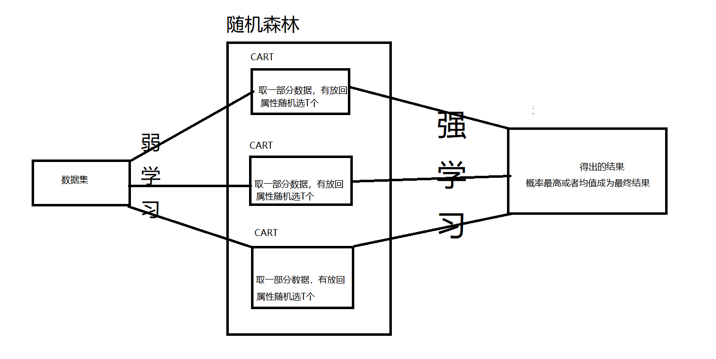 集成学习之随机森林