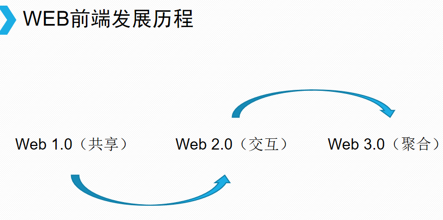 Web技术的发展