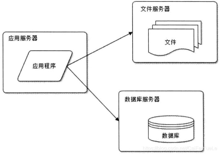 应用服务和数据服务分离