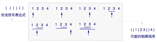 QQ20151106-2图8  合法括号表达式与可能的相乘顺序的对应