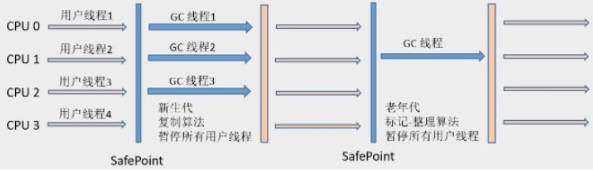 Parnew / Serial Old 收集器