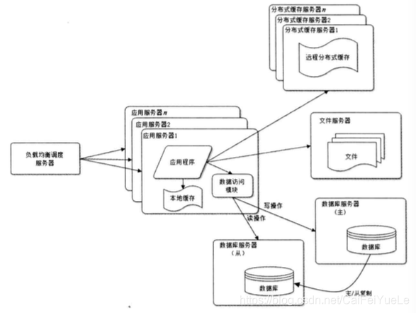 数据库读写分离