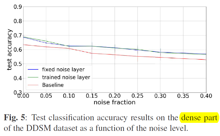 【Noise-Label】《Training a Neural Network Based on Unreliable Human Annotation of Medical Images》