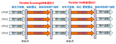 Parallel Scavenge / Parallel Old 收集器