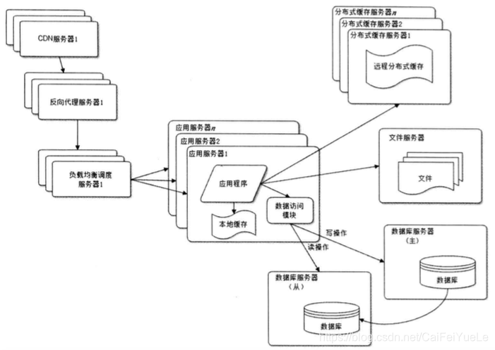 网站使用CDN和反向代理加速访问