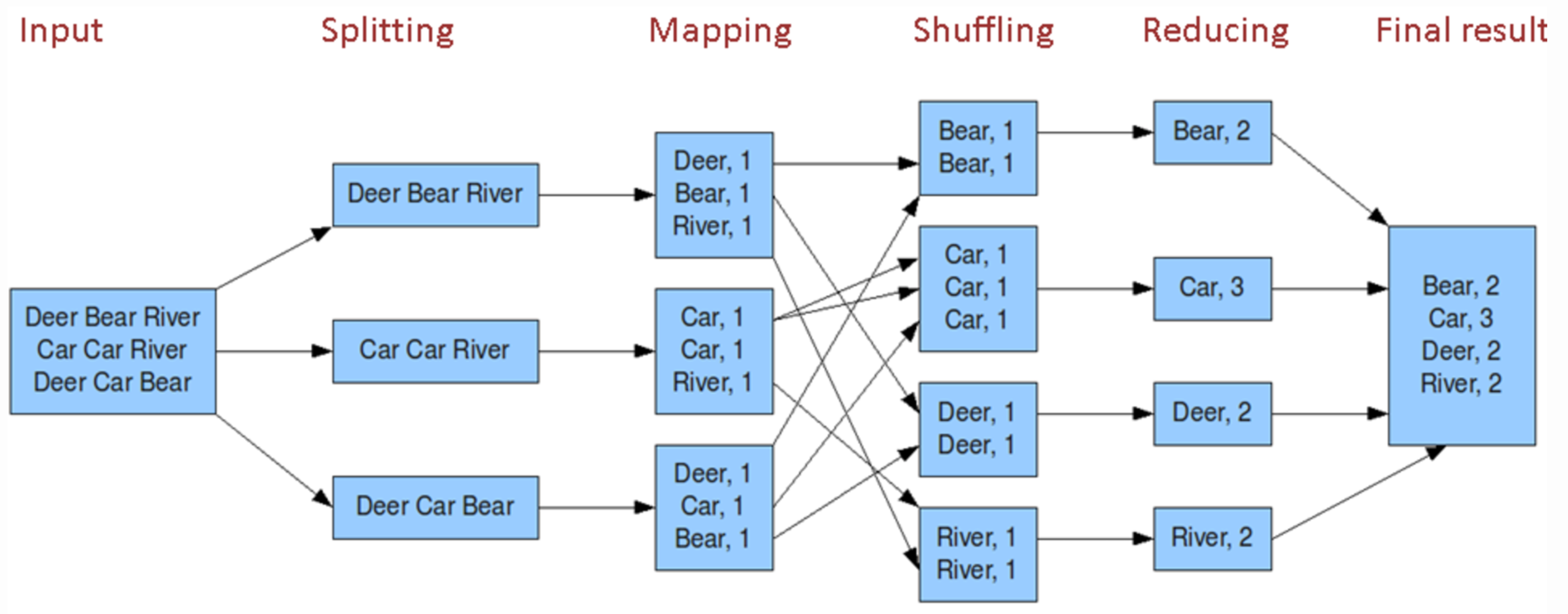 Алгоритмы больших данных. MAPREDUCE. Технология MAPREDUCE. MAPREDUCE архитектура. Hadoop MAPREDUCE.