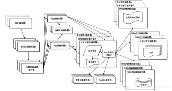 大型网站技术架构详解 之一 大型网站架构演化