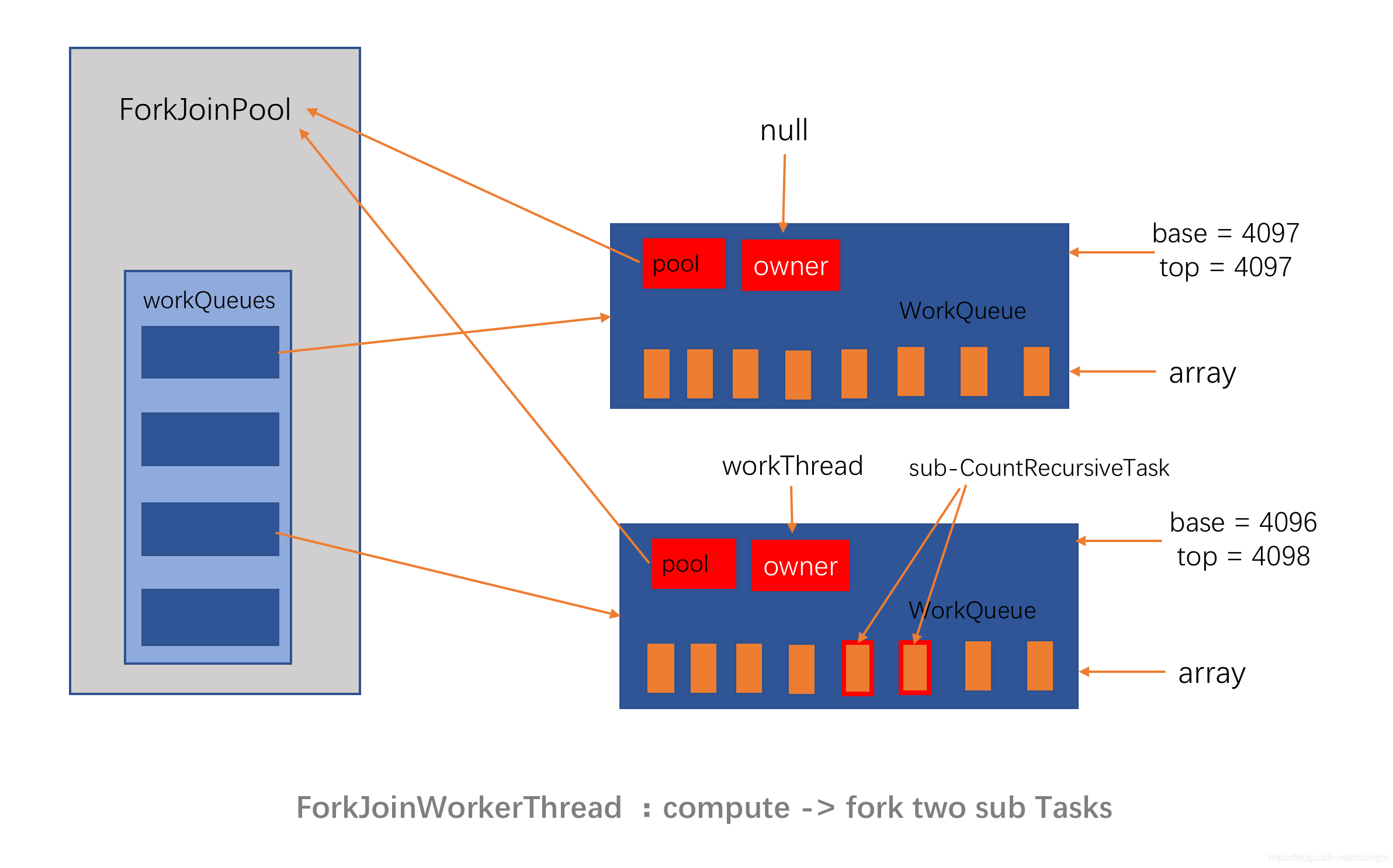 ForkJoin-compute-fork