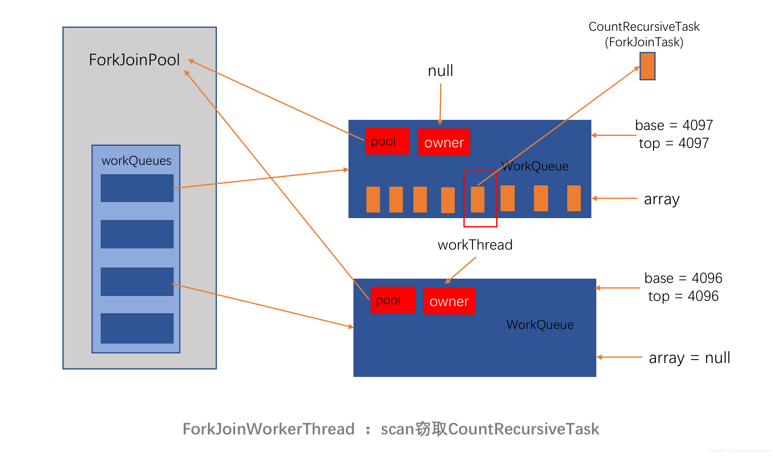 ForkJoin-thread-scan