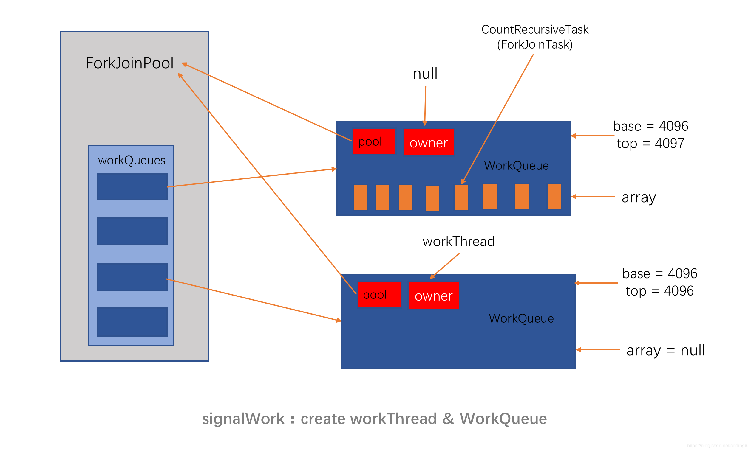 ForkJoin-signalWork-createThread