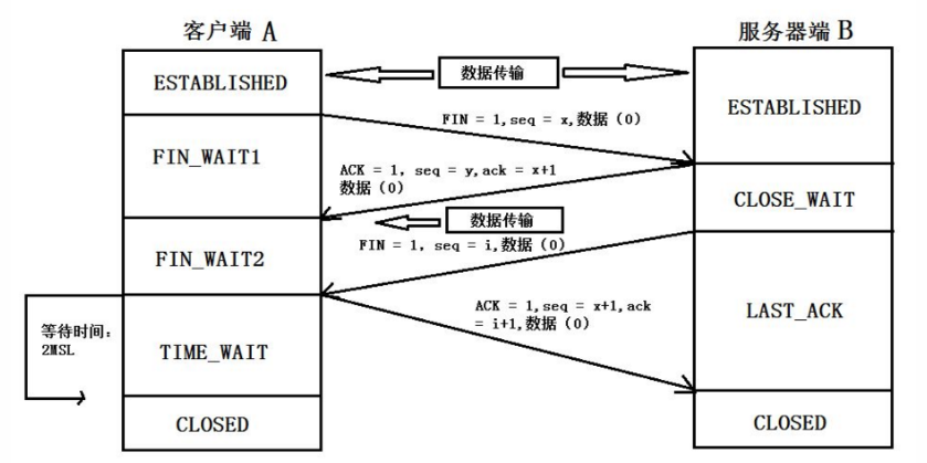 TCP三次握手四次断开