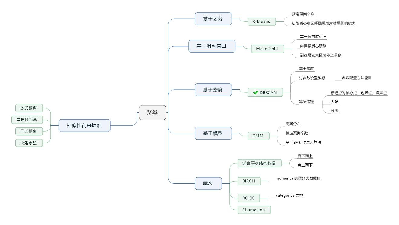 基于Python的股票数据分析工具的设计与实现——聚类DBSCAN_基于dbscan算法的股市崩盘原因分析-CSDN博客