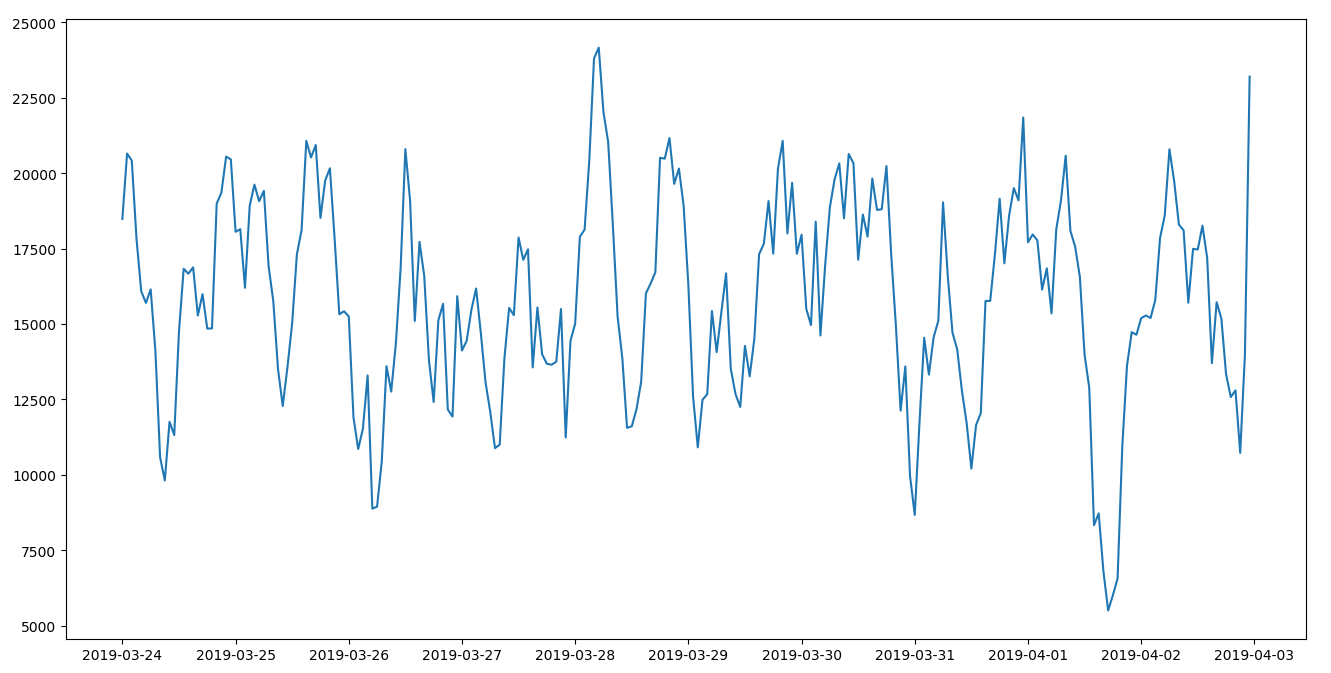 python画折线图坐标带时间