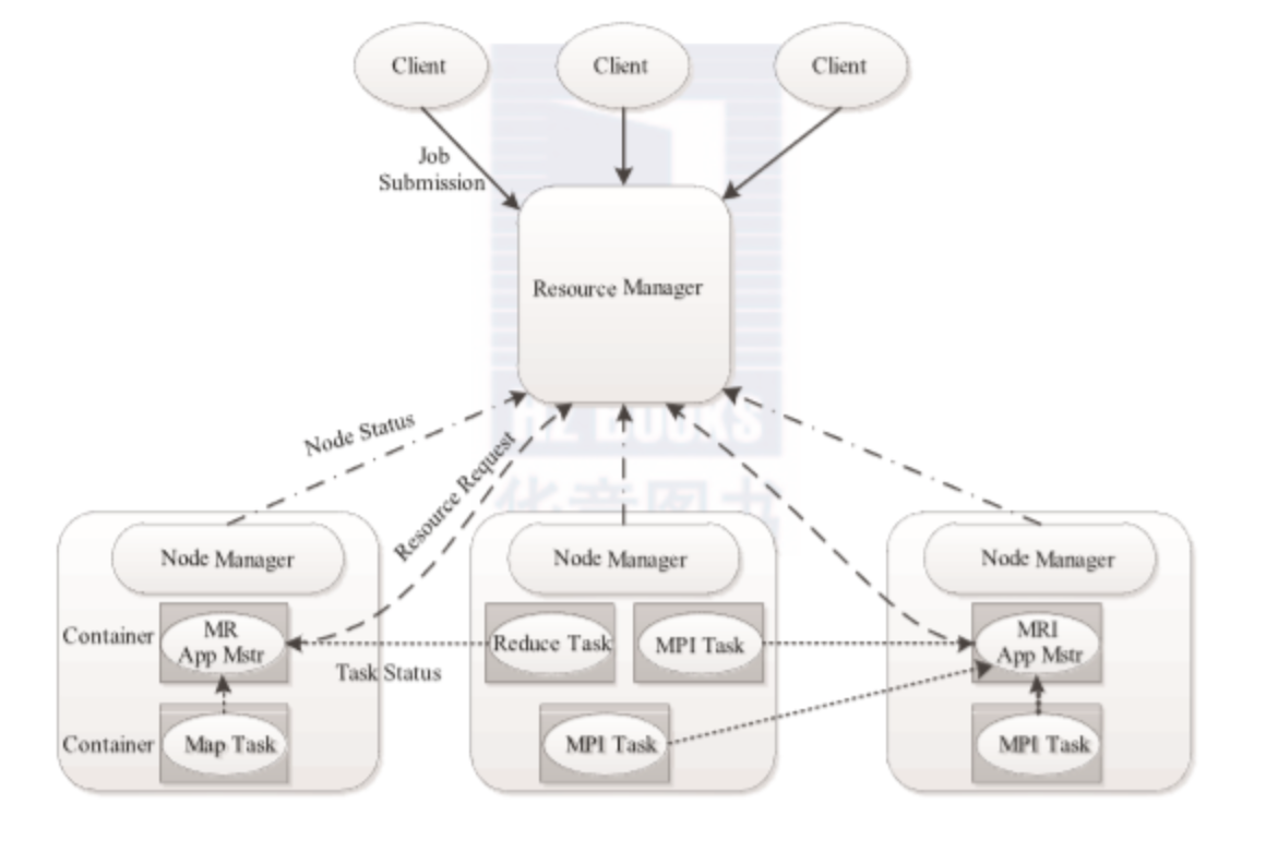 Yarn框架深入理解【Yarn集群配置】_yarn.resourcemanager.hostnameCSDN博客