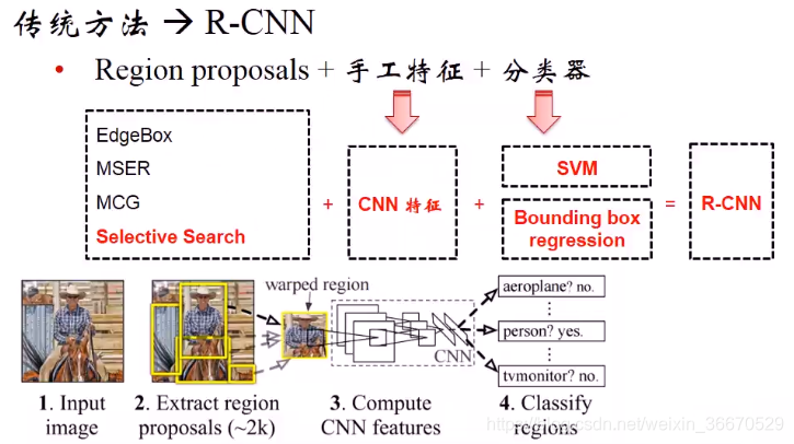 R-CNN系列详解_rcnn-CSDN博客