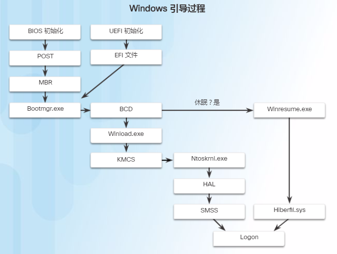 Windows boot process - Programmer Sought