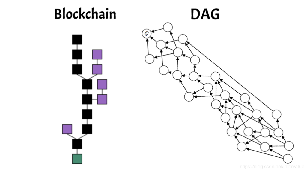 Blockchain&DAG
