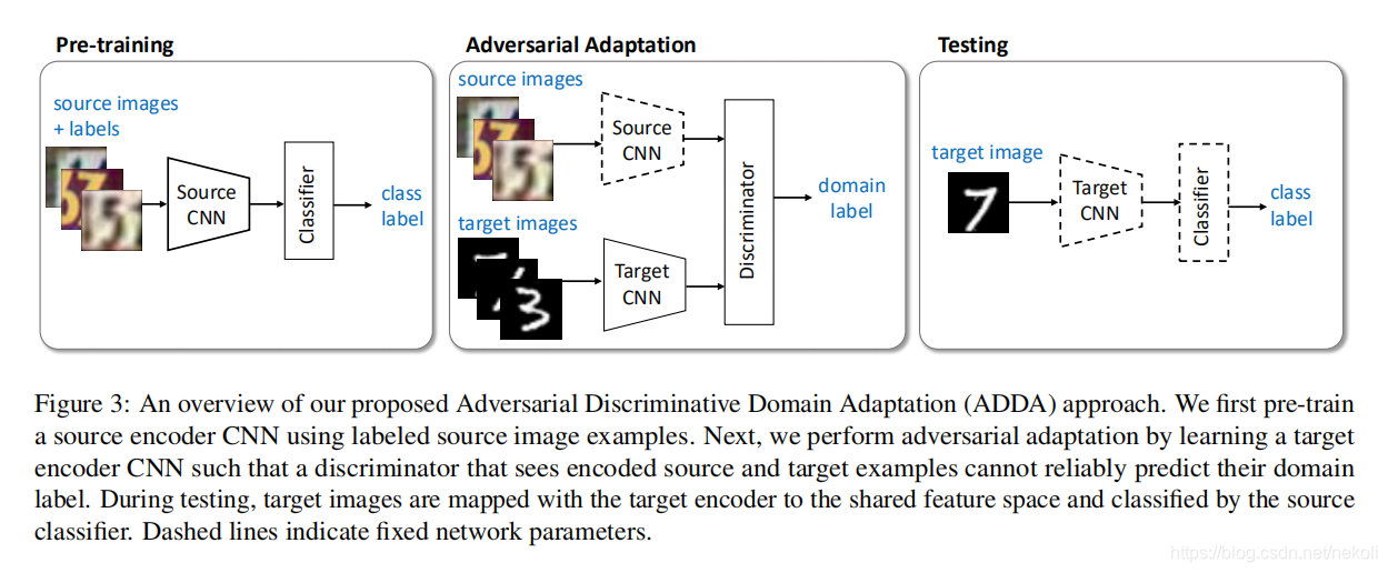 ADDA: Adversarial Discriminative Domain Adaptation