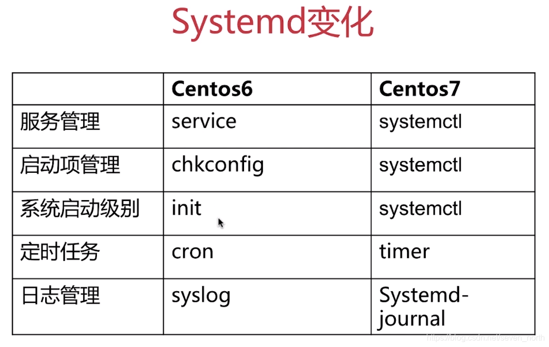 Systemd的变化