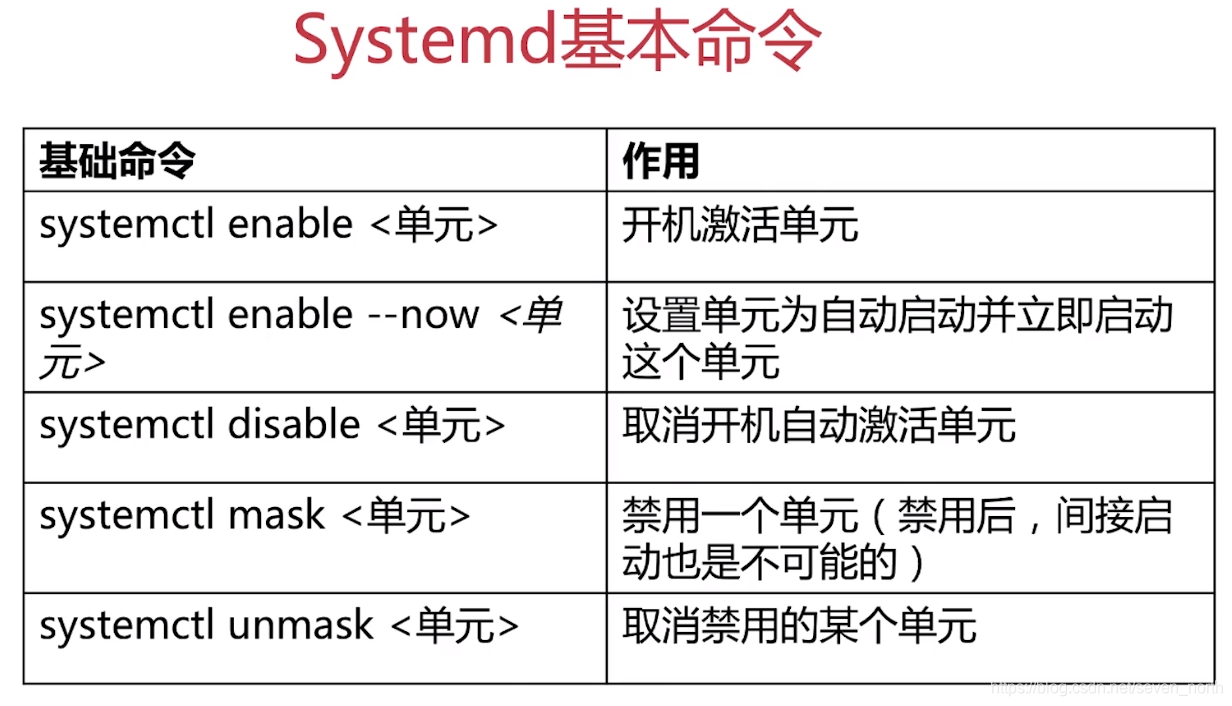 Systemd单元基本命令