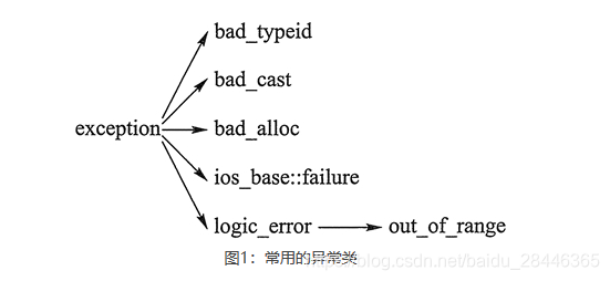 常用的异常类