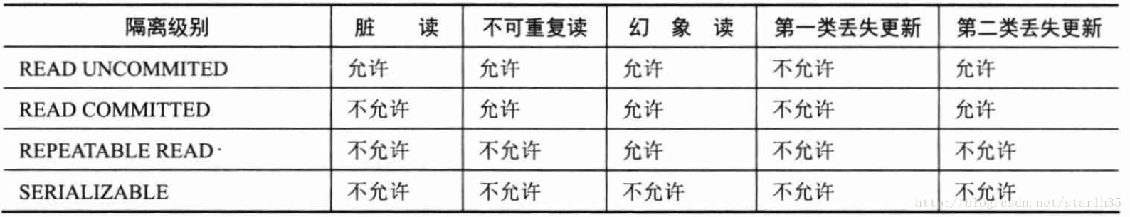 Java中的事务