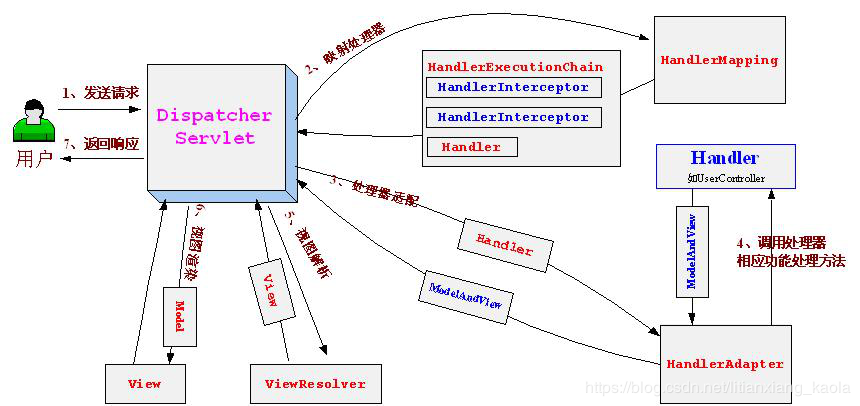 springmvc流程简述_什么是Spring的MVC框架