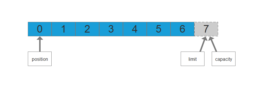 Buffer之position,limit,capacity-CSDN博客
