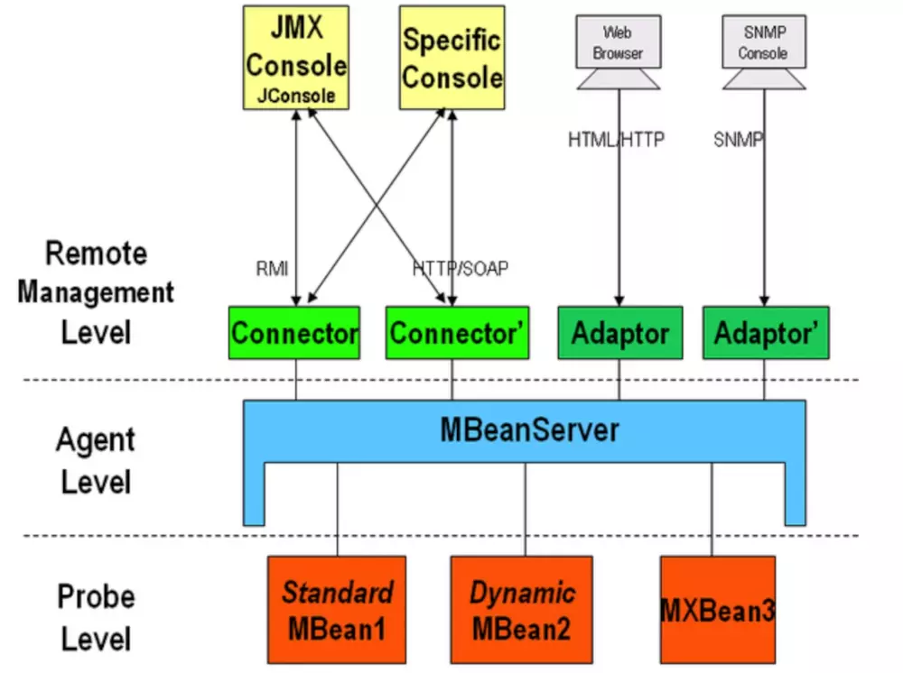 JMX架构图