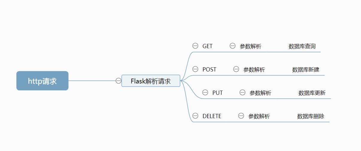 Flask后端实践 连载六 基于Flask与SQLAlchemy的单表接口CSDN博客