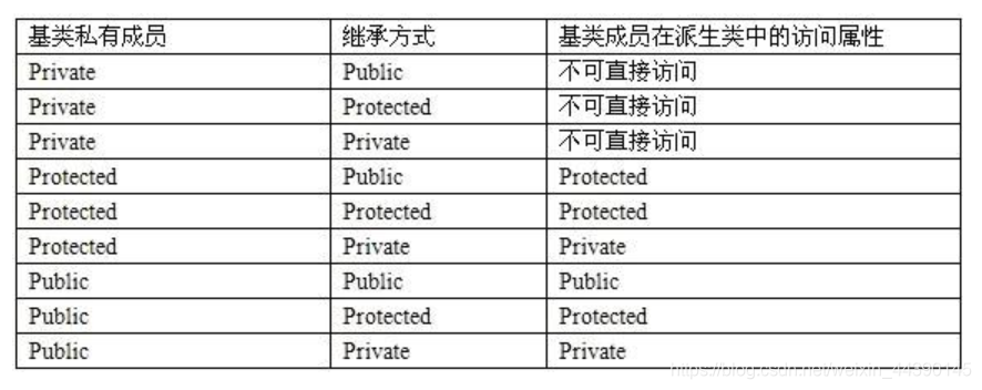 这个图就清晰明了的展示出了继承方法的访问属性