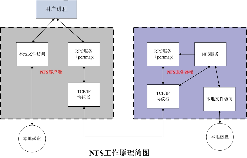 NSF服务