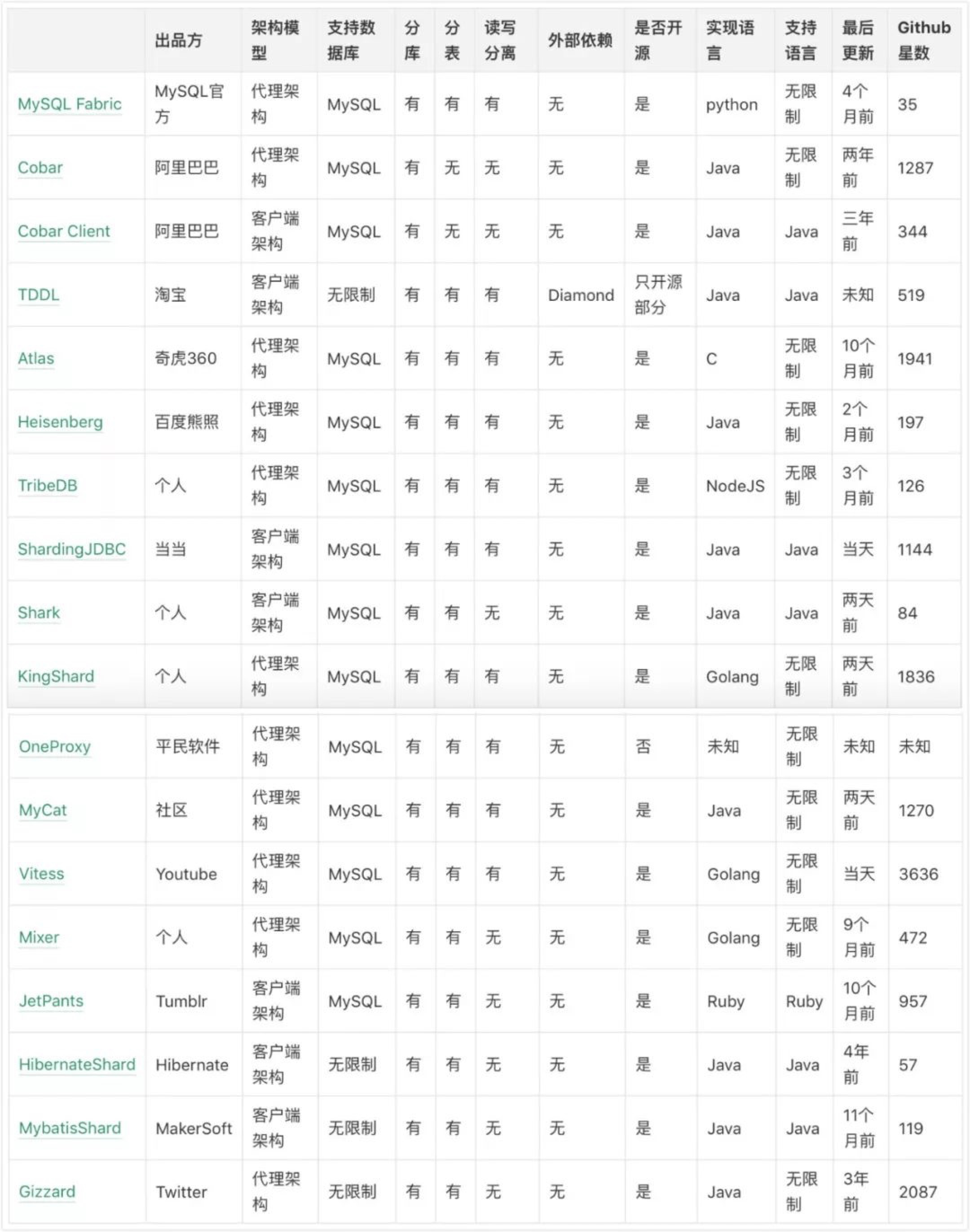 MySQL 大表优化方案 【记录一下】