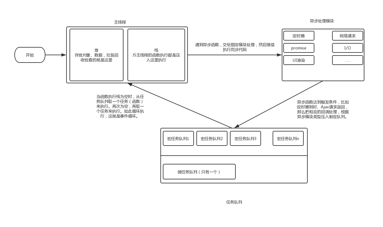 Java front-end webscript (a) asynchronous, event loop, task queue in ...
