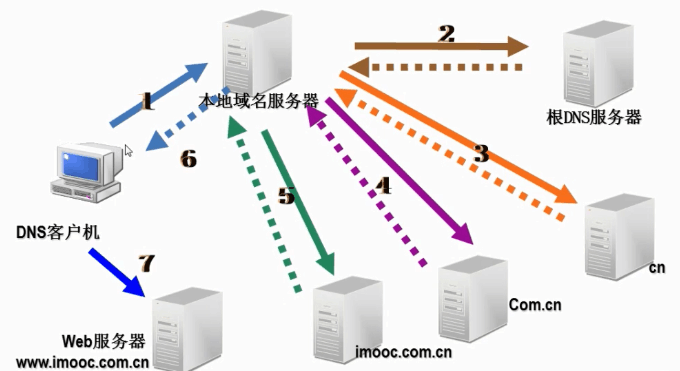 网络基础之DNS、网关