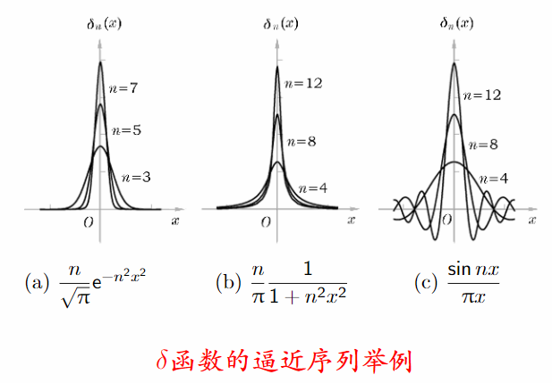 delta函数逼近序列举例