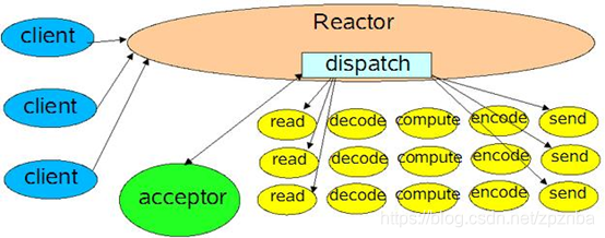 Reactor和proactor模式_proactor和reactor-CSDN博客