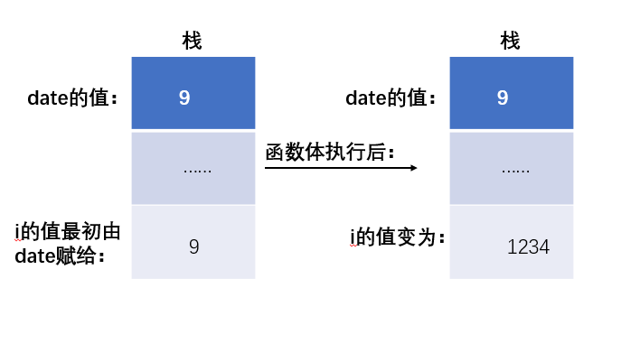 date值的分析情况