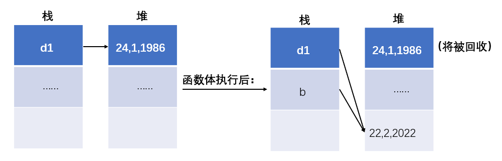 对d1的分析