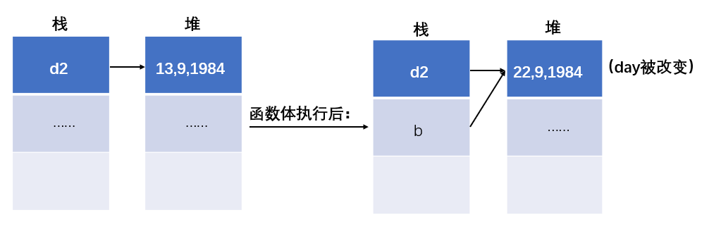 对d2的分析