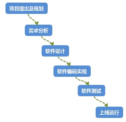 瀑布模型