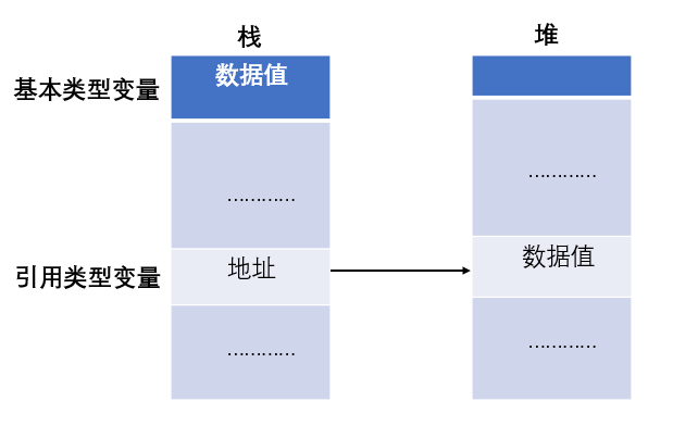 引用类型与基本类型的区别示意图