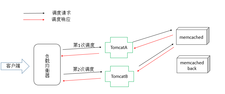 Linux memcached