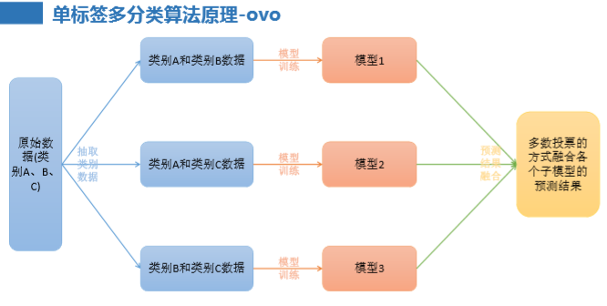 多分类及多标签分类算法_多分类算法-CSDN博客