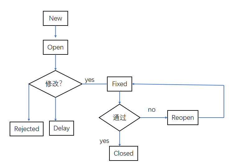 生命周期流程图_测试——bug的生命周期,生命周期流程图_bug生命周期