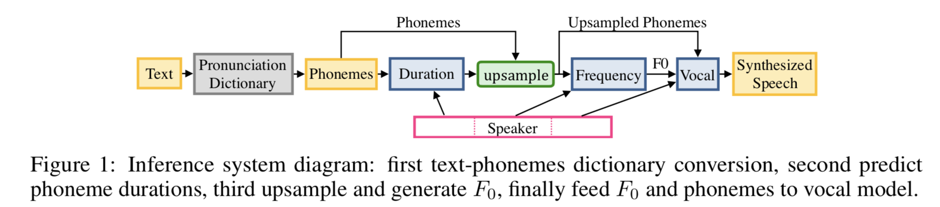 deep voice2：Multi-Speaker Neural Text-to-Speech-CSDN博客