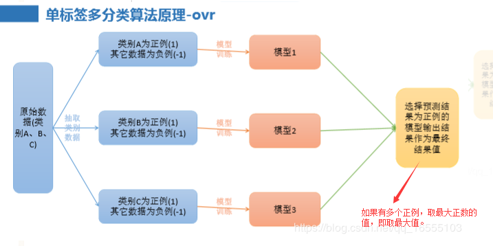 多分类及多标签分类算法_多分类算法-CSDN博客